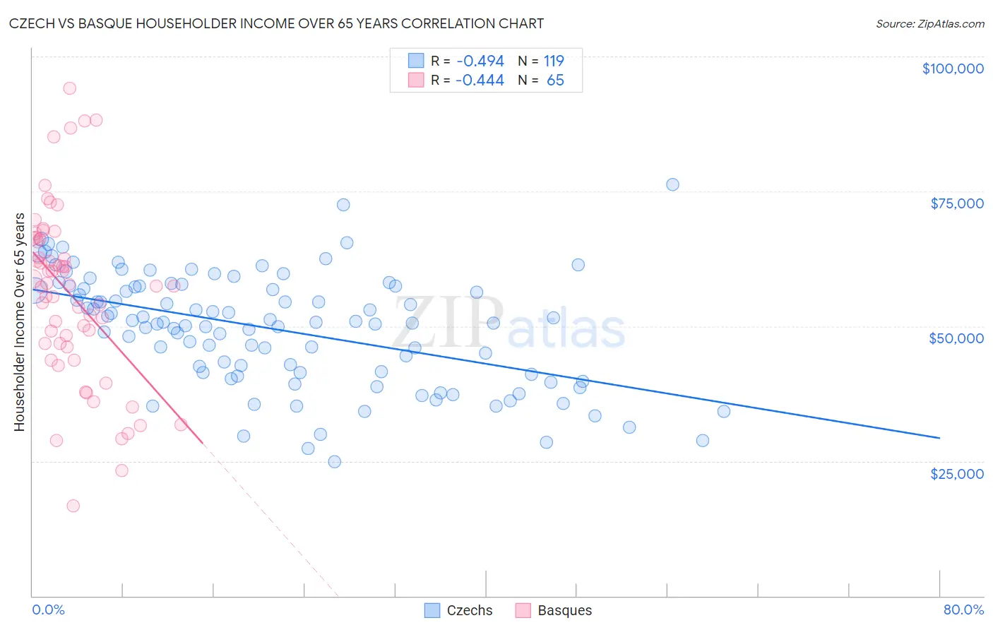 Czech vs Basque Householder Income Over 65 years