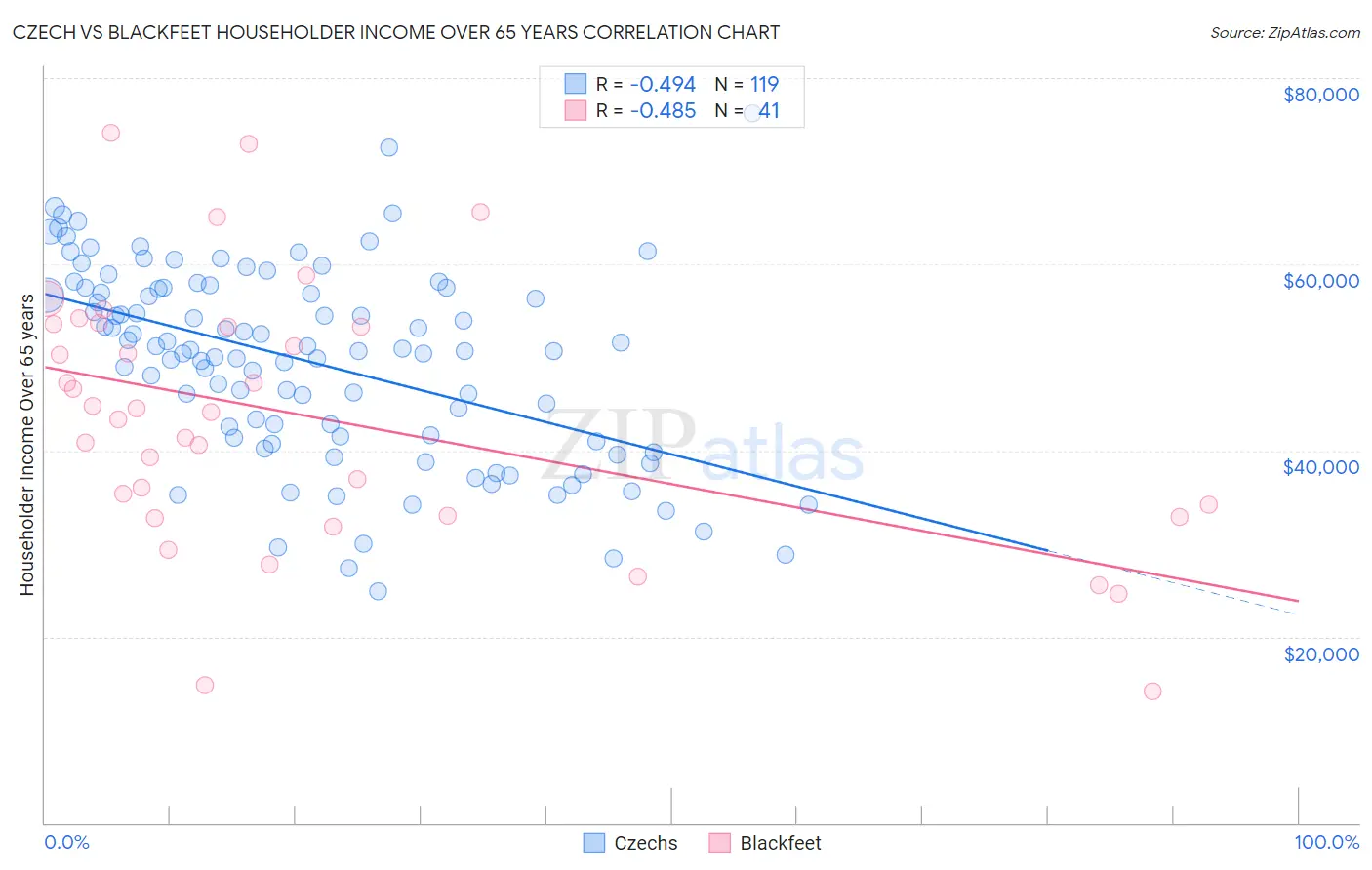 Czech vs Blackfeet Householder Income Over 65 years