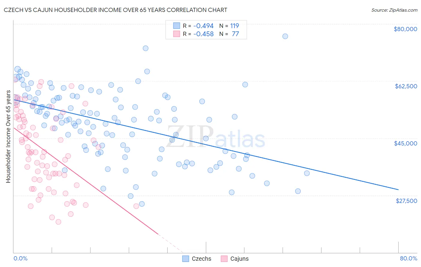 Czech vs Cajun Householder Income Over 65 years