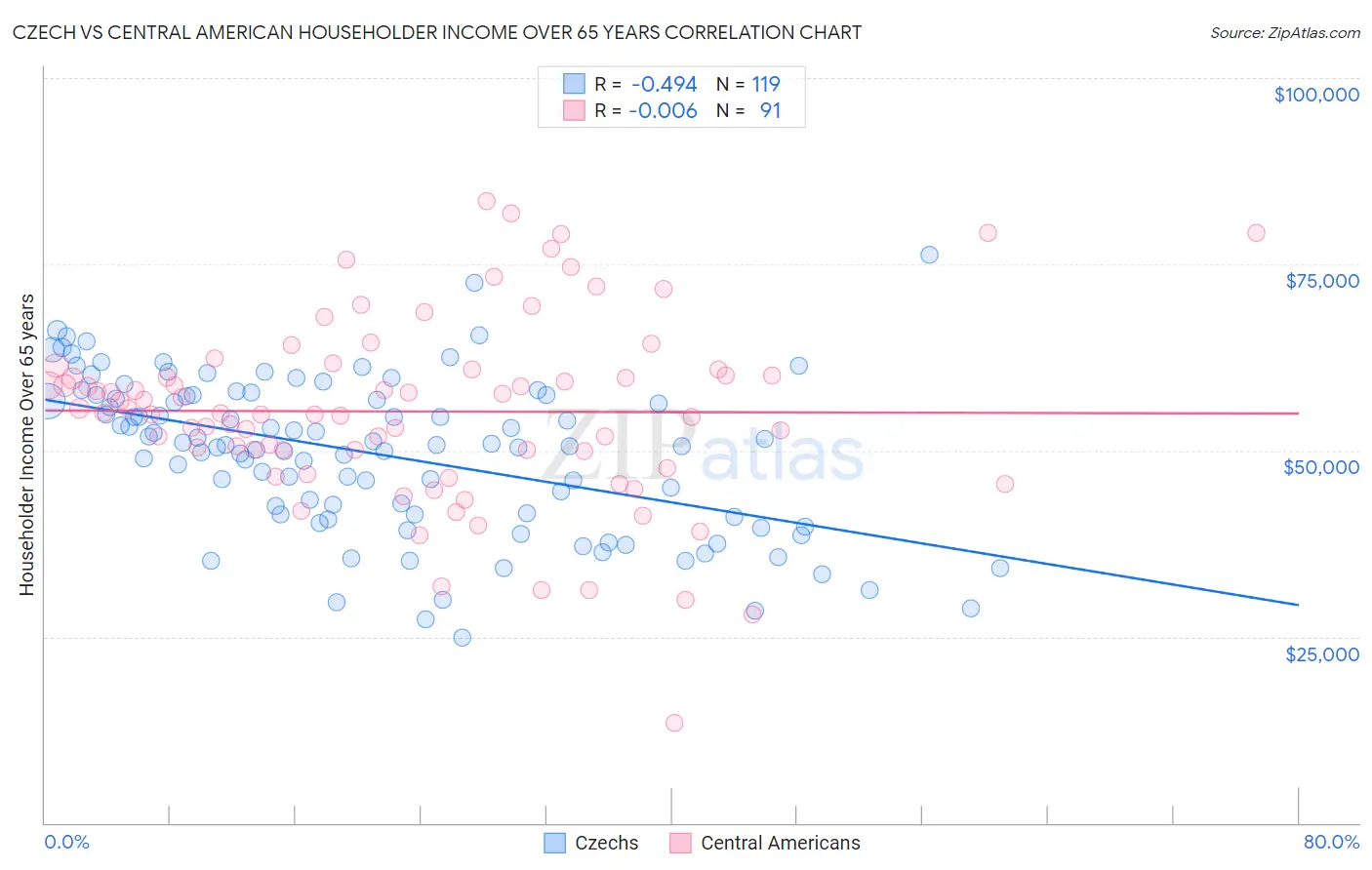 Czech vs Central American Householder Income Over 65 years