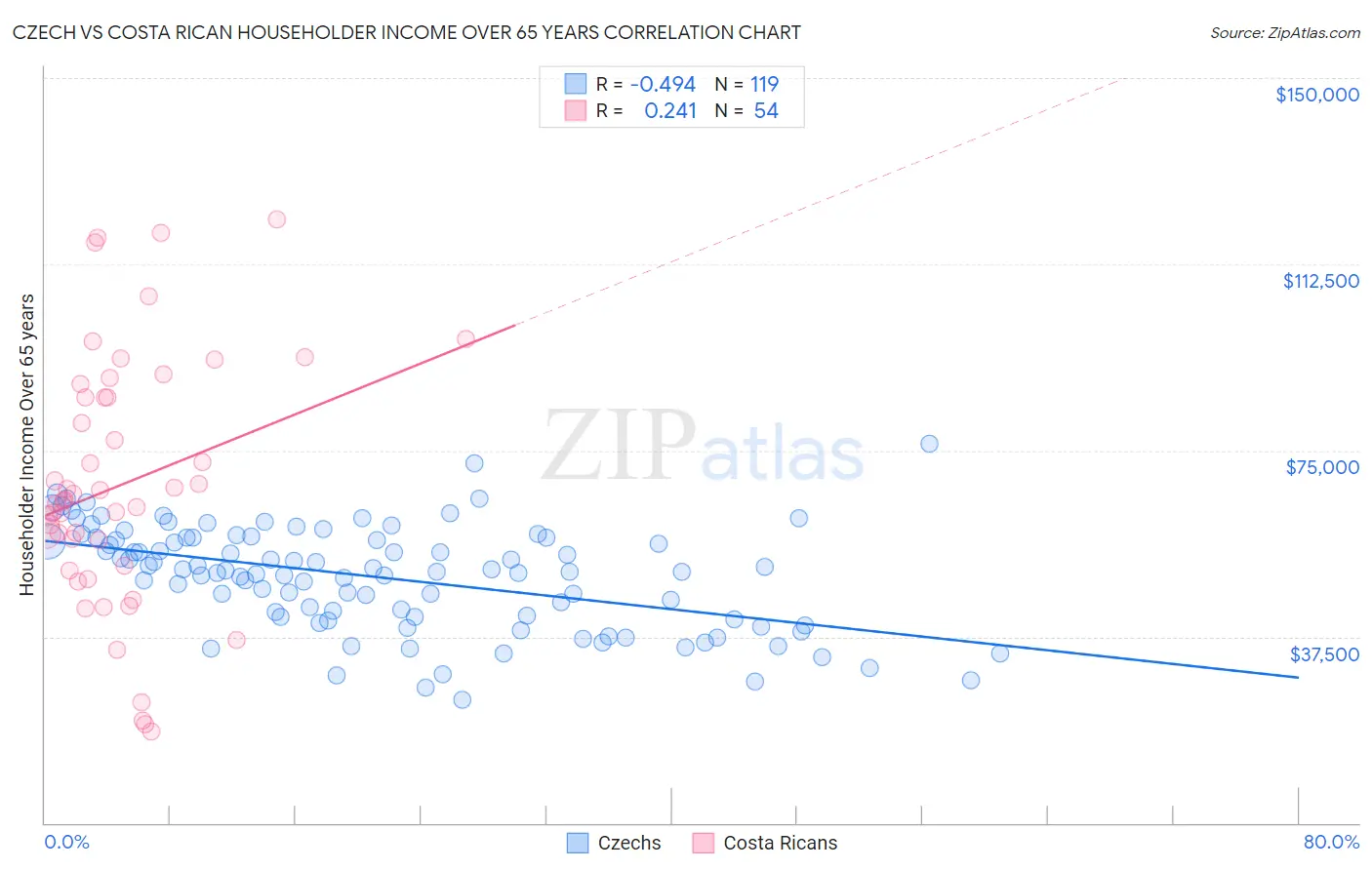 Czech vs Costa Rican Householder Income Over 65 years