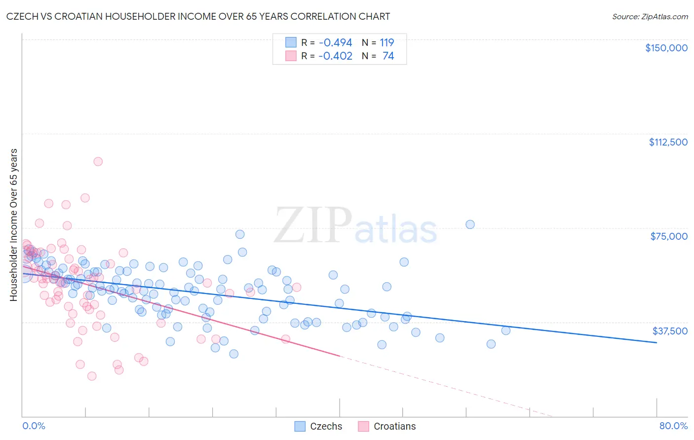 Czech vs Croatian Householder Income Over 65 years