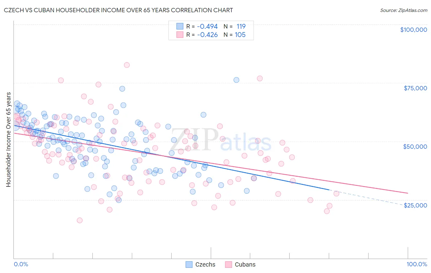Czech vs Cuban Householder Income Over 65 years