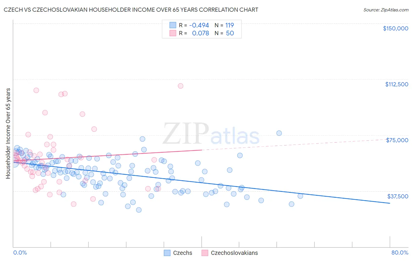 Czech vs Czechoslovakian Householder Income Over 65 years