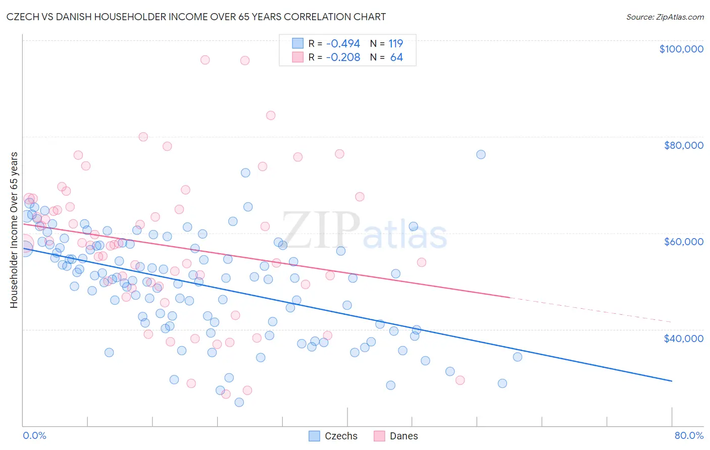 Czech vs Danish Householder Income Over 65 years