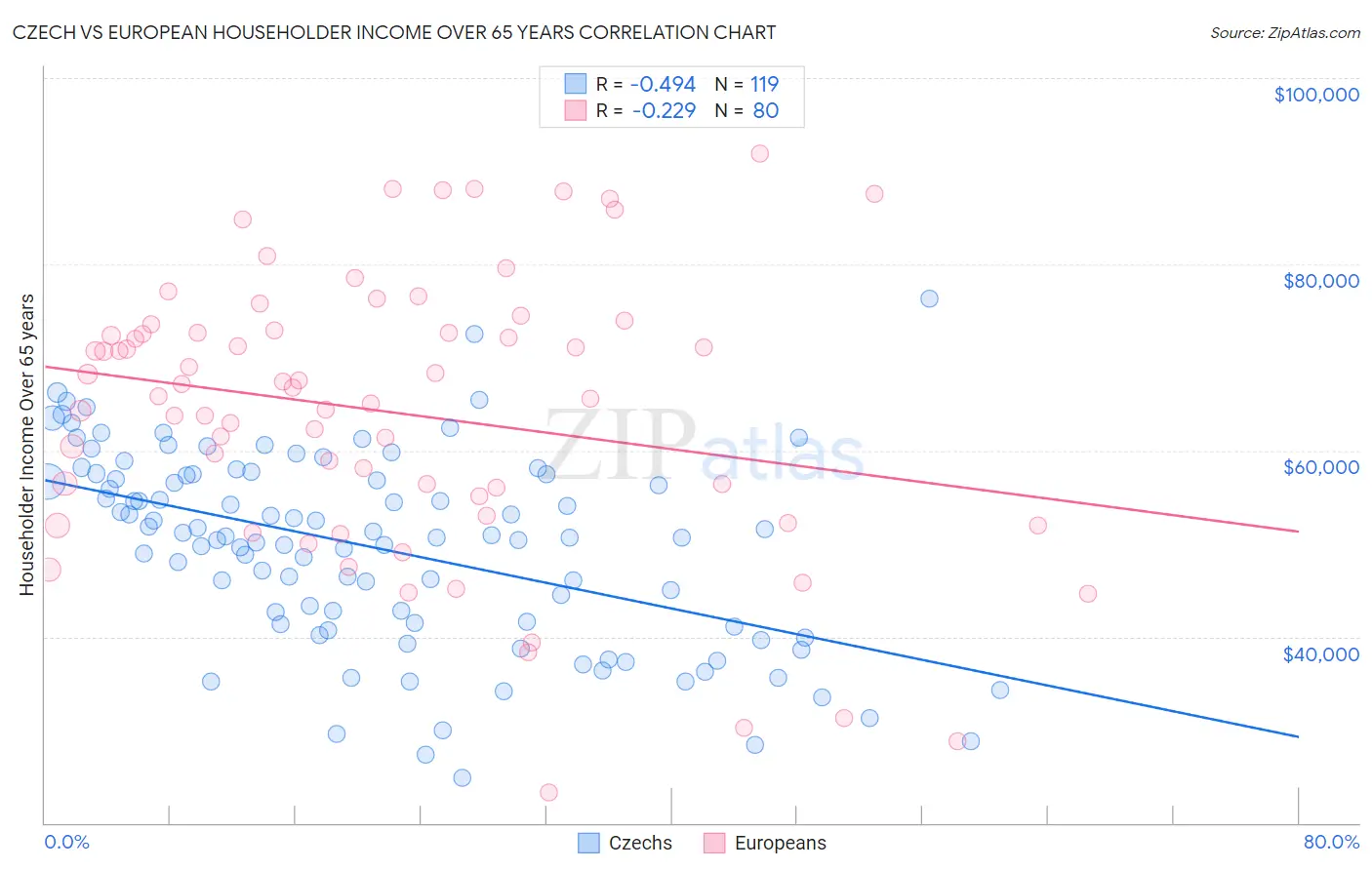 Czech vs European Householder Income Over 65 years