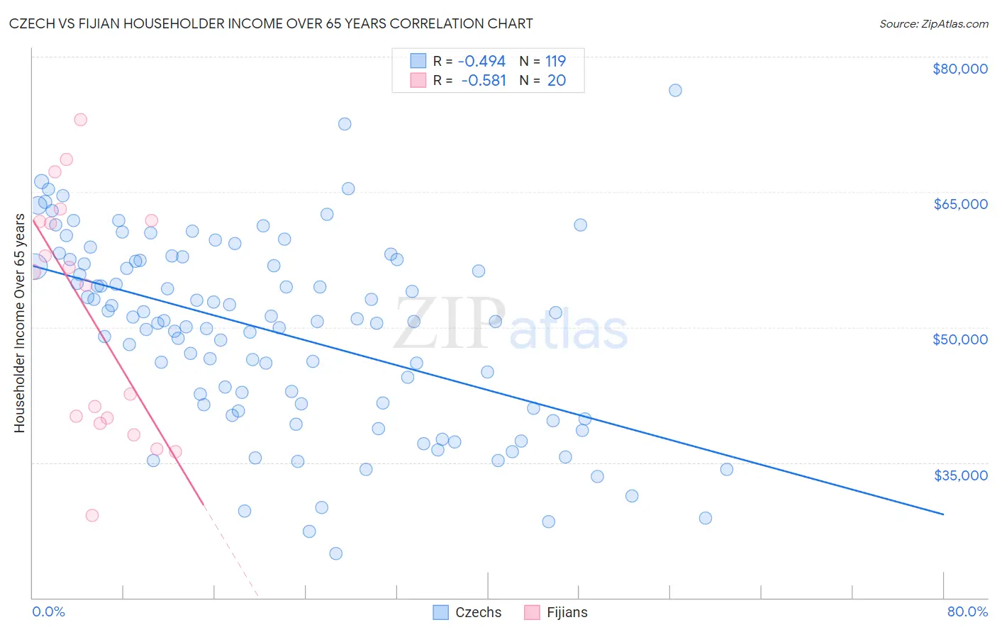 Czech vs Fijian Householder Income Over 65 years