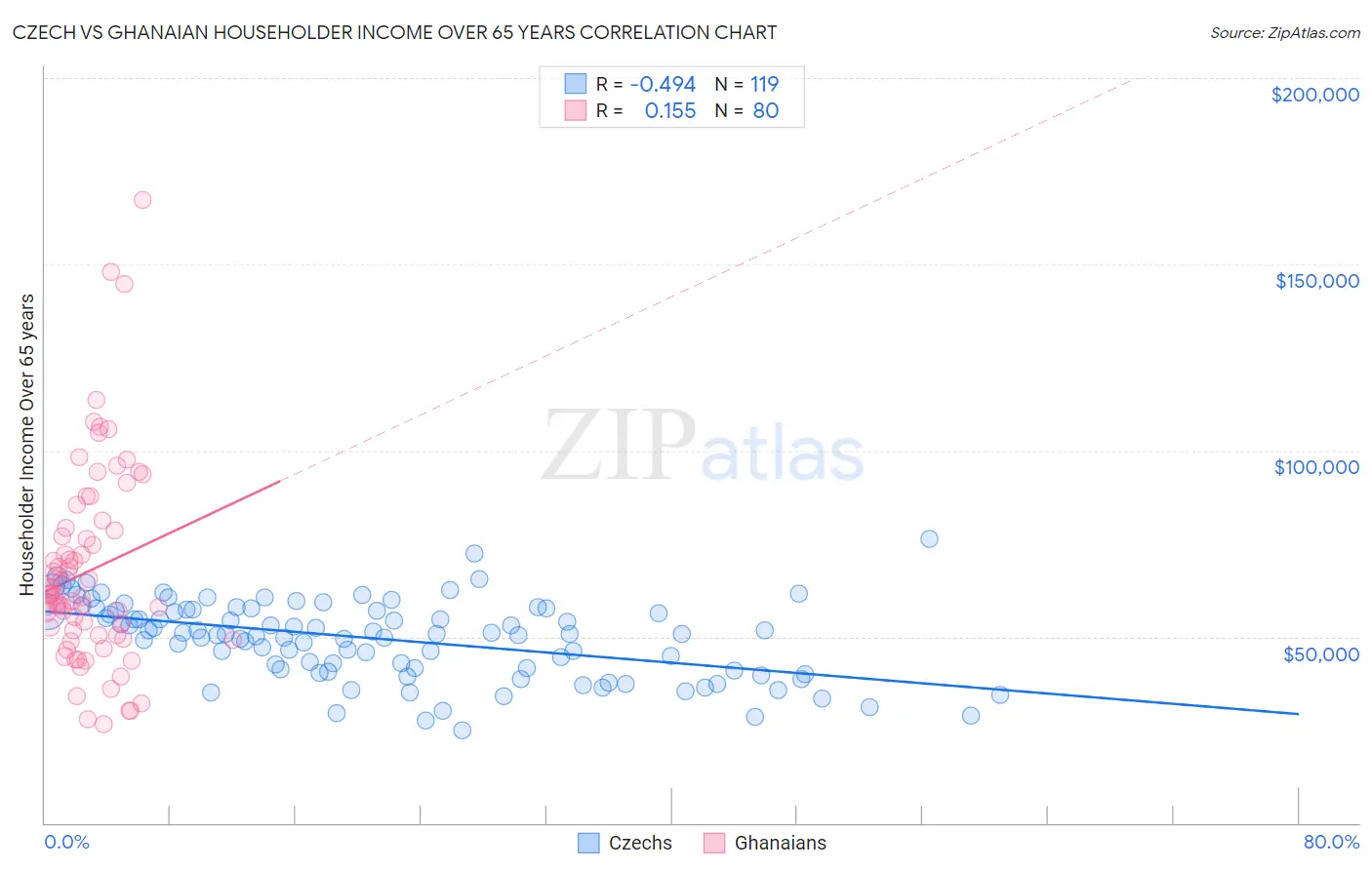 Czech vs Ghanaian Householder Income Over 65 years