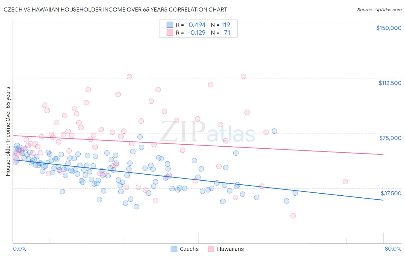 Czech vs Hawaiian Householder Income Over 65 years