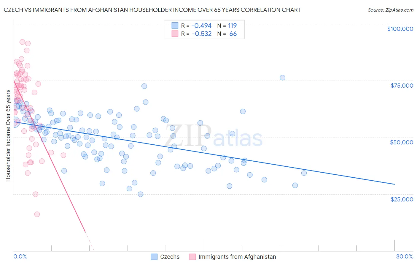 Czech vs Immigrants from Afghanistan Householder Income Over 65 years