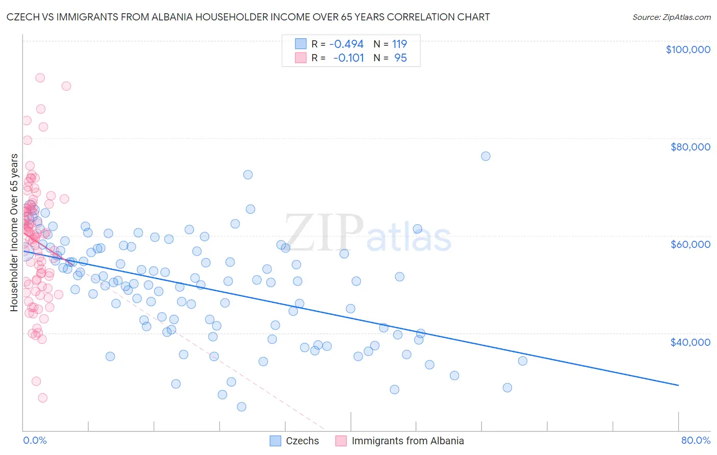 Czech vs Immigrants from Albania Householder Income Over 65 years