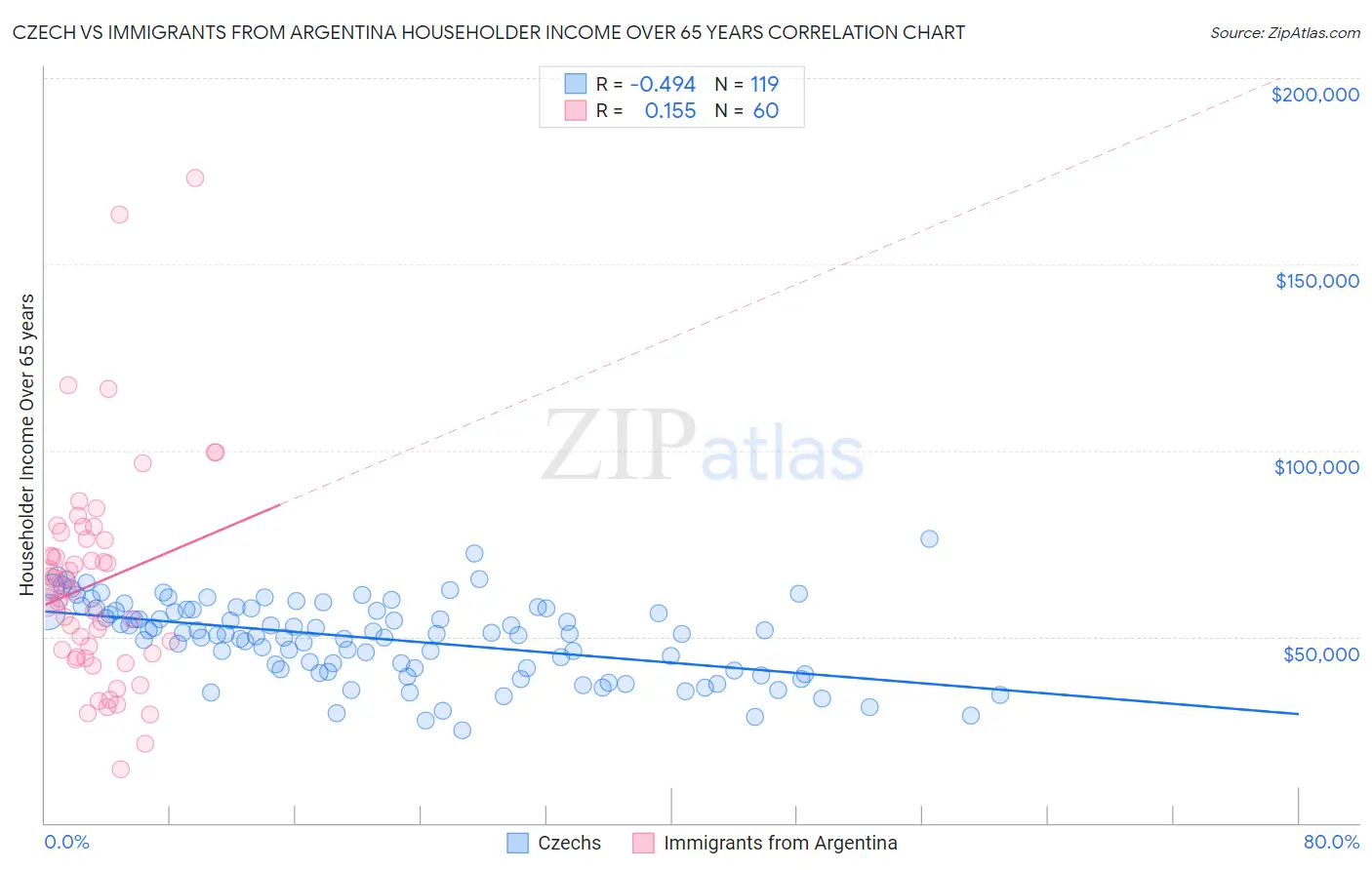 Czech vs Immigrants from Argentina Householder Income Over 65 years