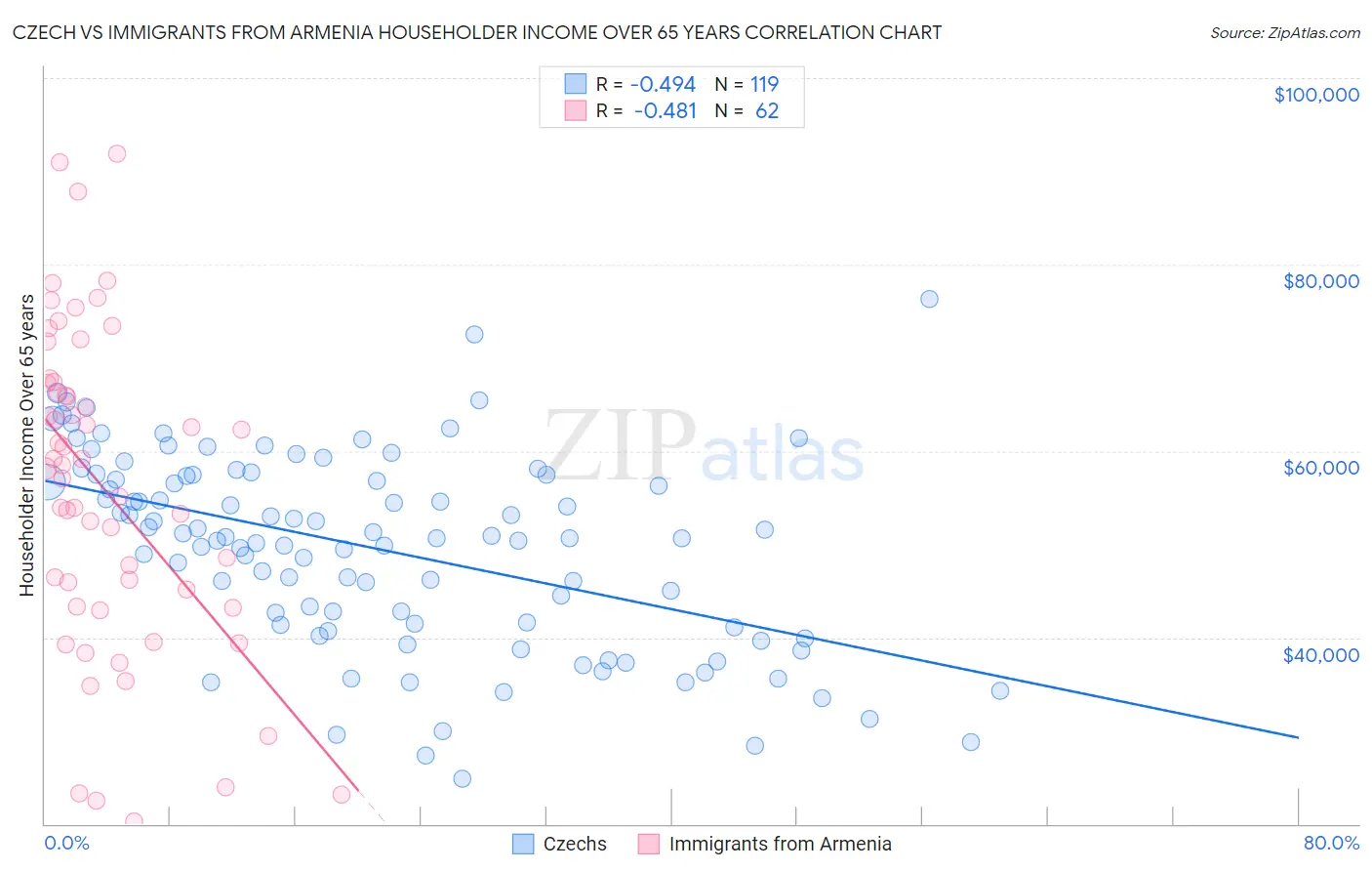 Czech vs Immigrants from Armenia Householder Income Over 65 years