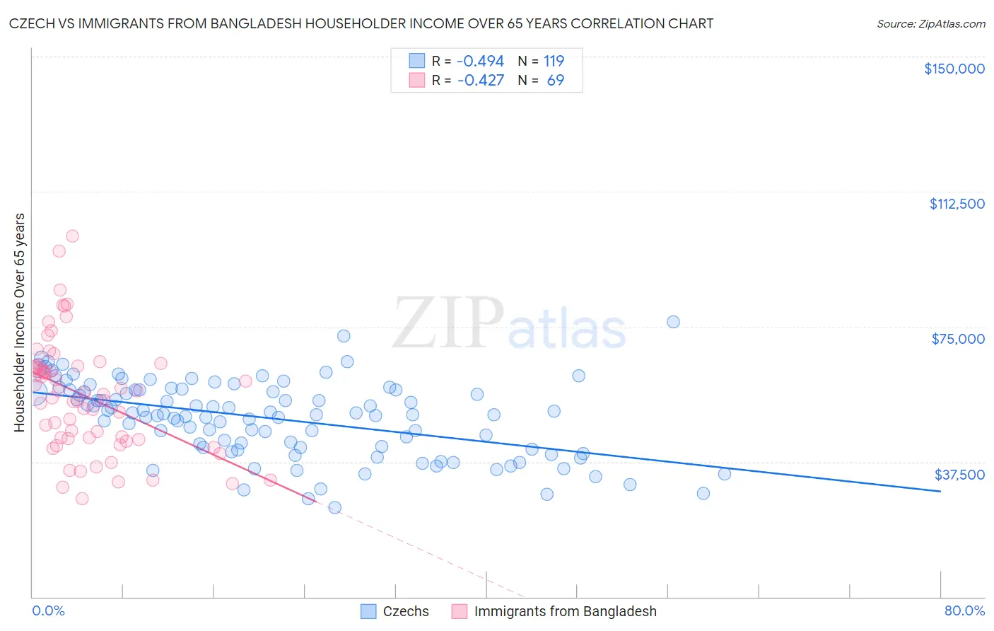 Czech vs Immigrants from Bangladesh Householder Income Over 65 years