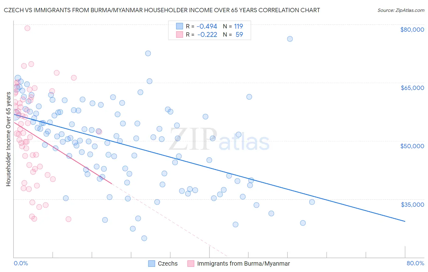 Czech vs Immigrants from Burma/Myanmar Householder Income Over 65 years
