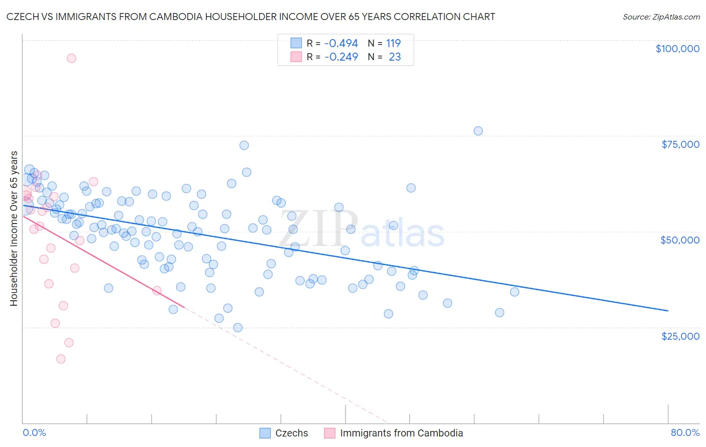 Czech vs Immigrants from Cambodia Householder Income Over 65 years