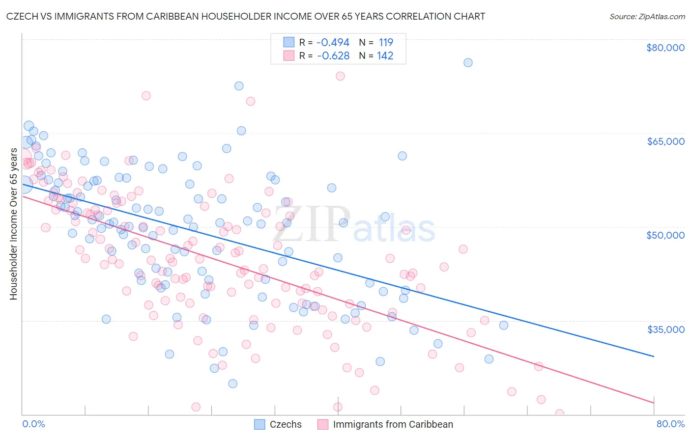 Czech vs Immigrants from Caribbean Householder Income Over 65 years