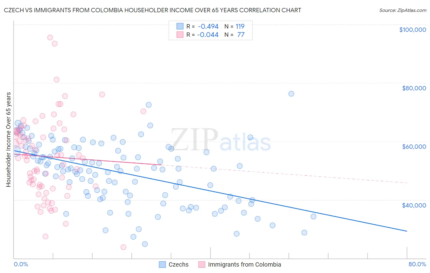 Czech vs Immigrants from Colombia Householder Income Over 65 years
