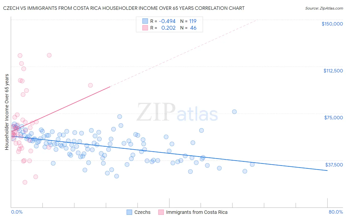 Czech vs Immigrants from Costa Rica Householder Income Over 65 years