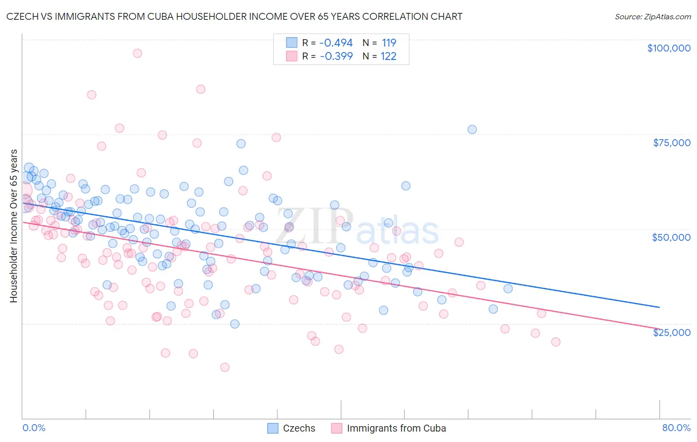 Czech vs Immigrants from Cuba Householder Income Over 65 years