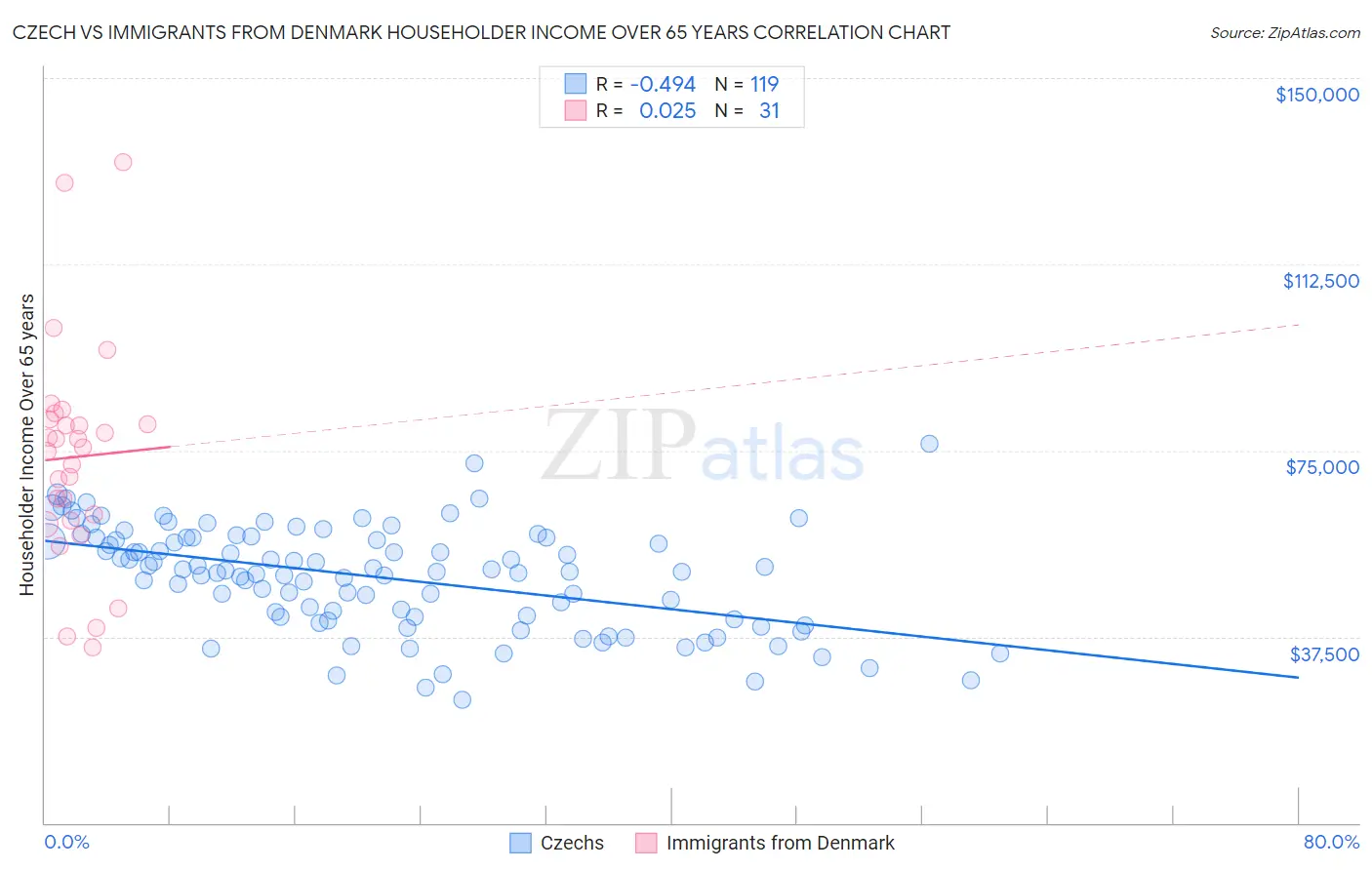 Czech vs Immigrants from Denmark Householder Income Over 65 years
