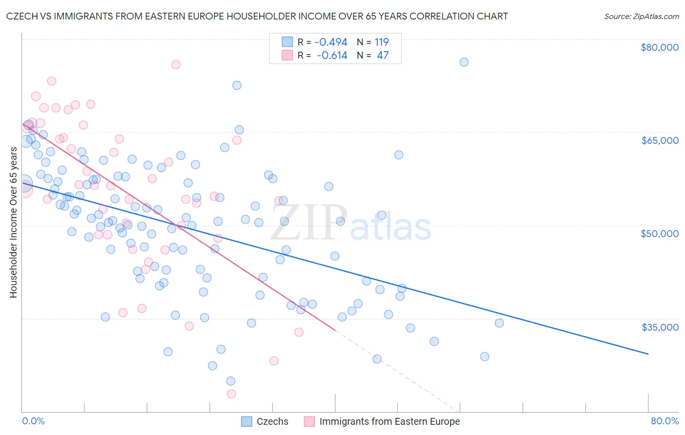 Czech vs Immigrants from Eastern Europe Householder Income Over 65 years