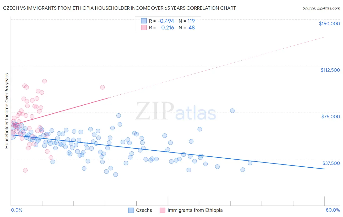 Czech vs Immigrants from Ethiopia Householder Income Over 65 years