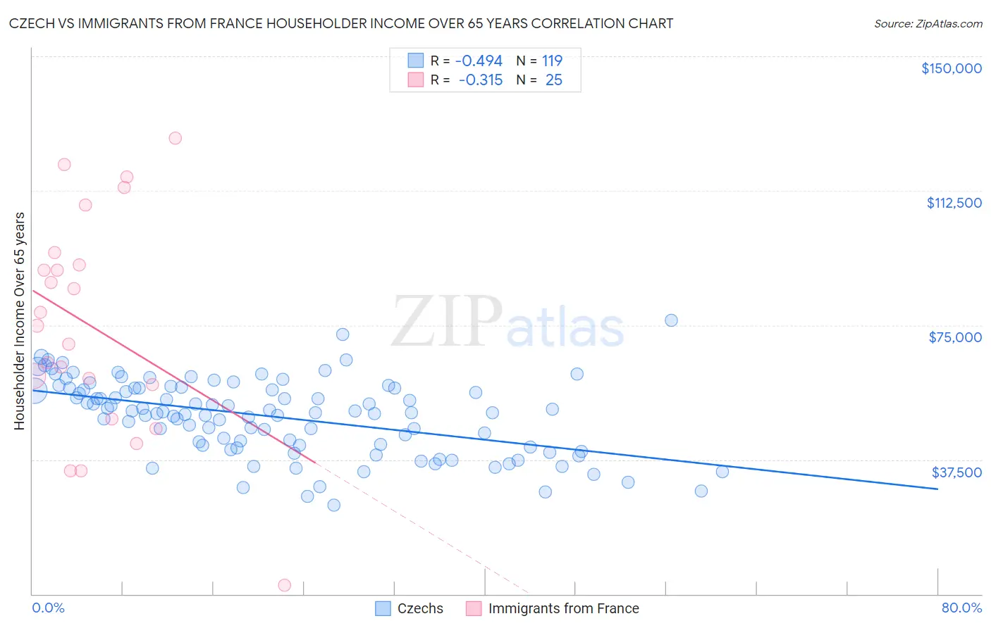Czech vs Immigrants from France Householder Income Over 65 years