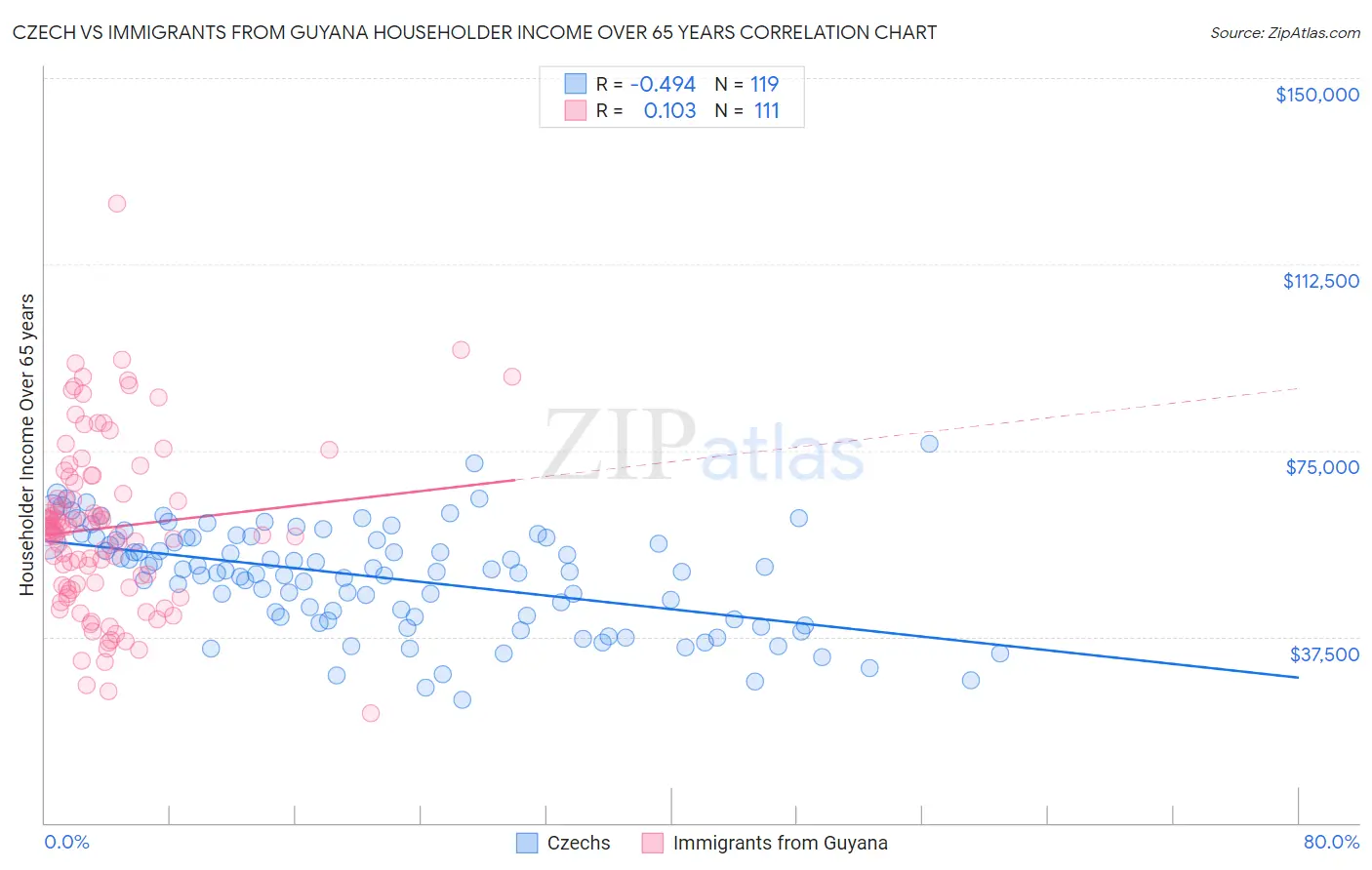 Czech vs Immigrants from Guyana Householder Income Over 65 years