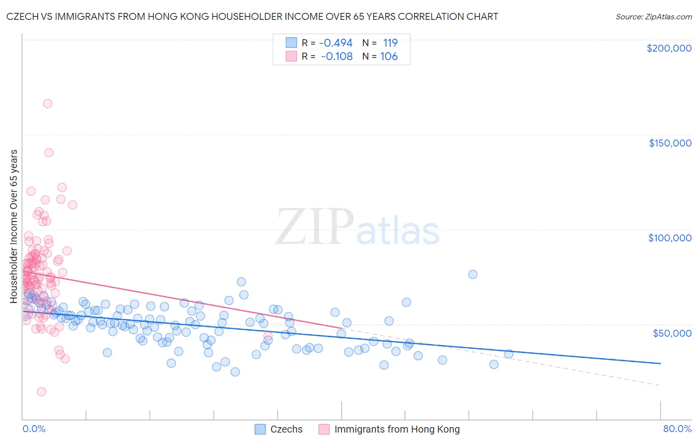 Czech vs Immigrants from Hong Kong Householder Income Over 65 years