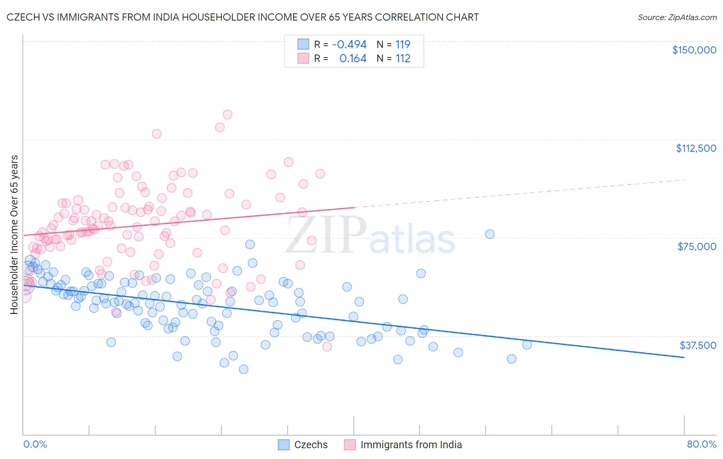 Czech vs Immigrants from India Householder Income Over 65 years