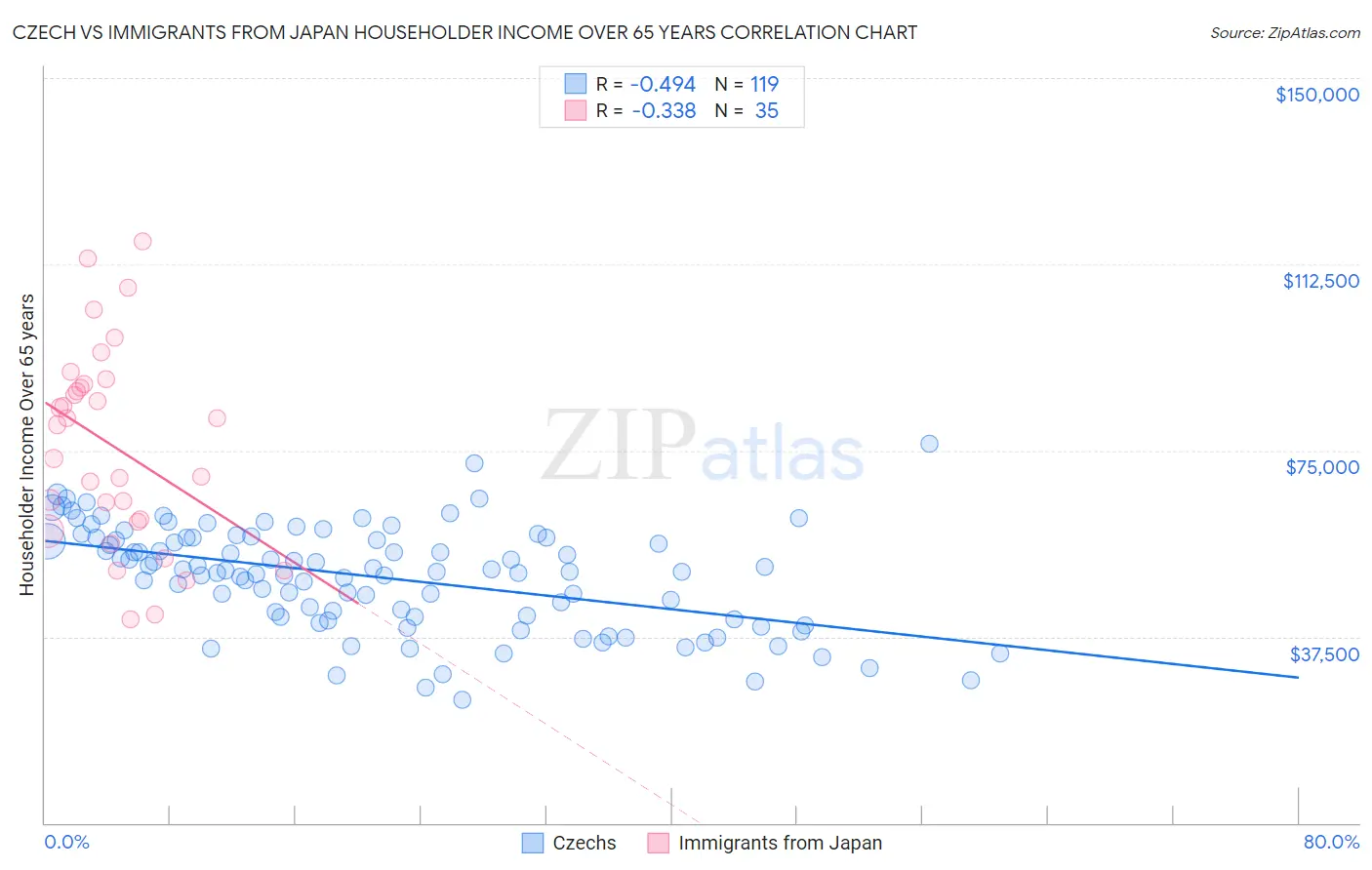 Czech vs Immigrants from Japan Householder Income Over 65 years