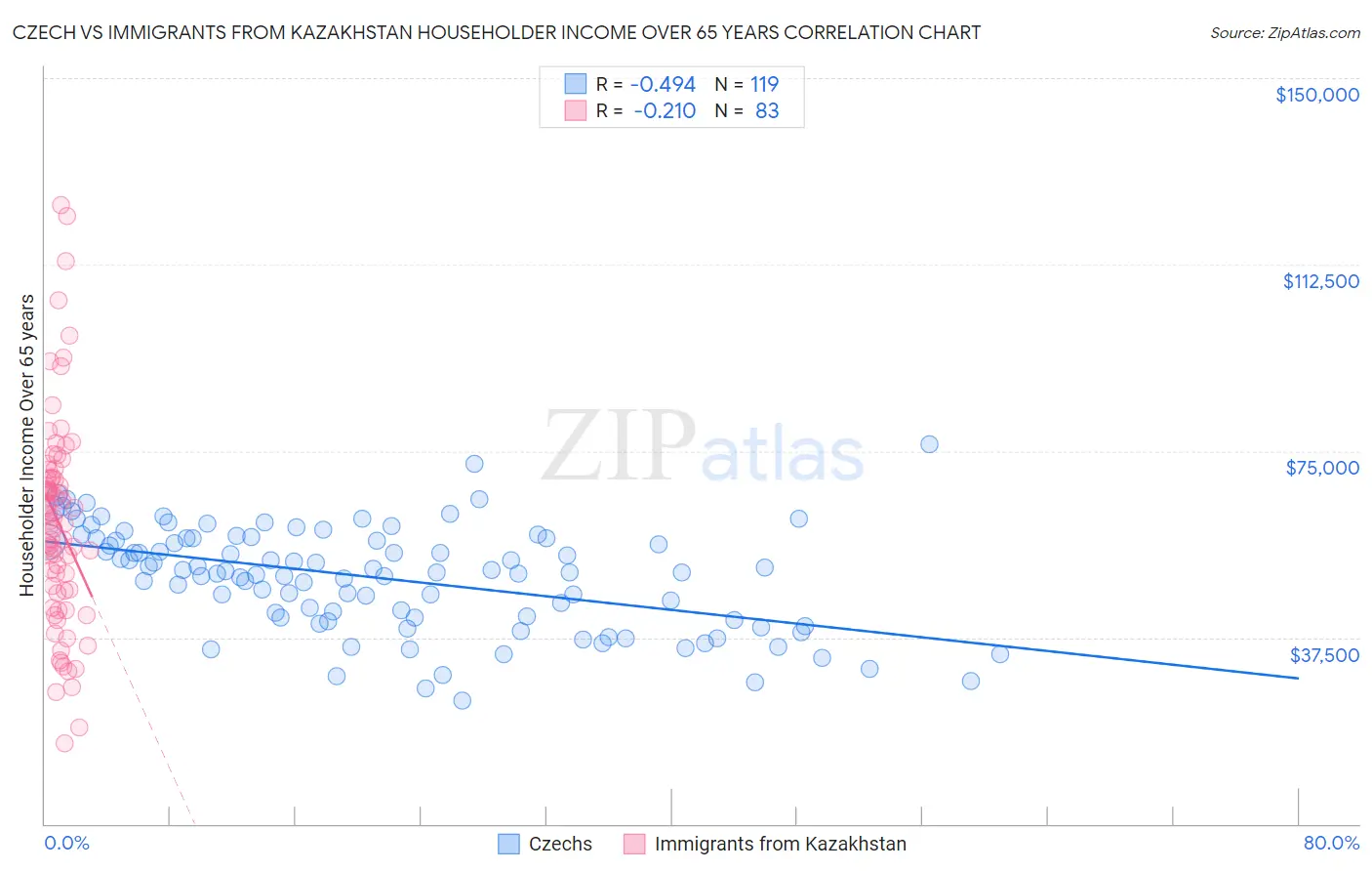 Czech vs Immigrants from Kazakhstan Householder Income Over 65 years