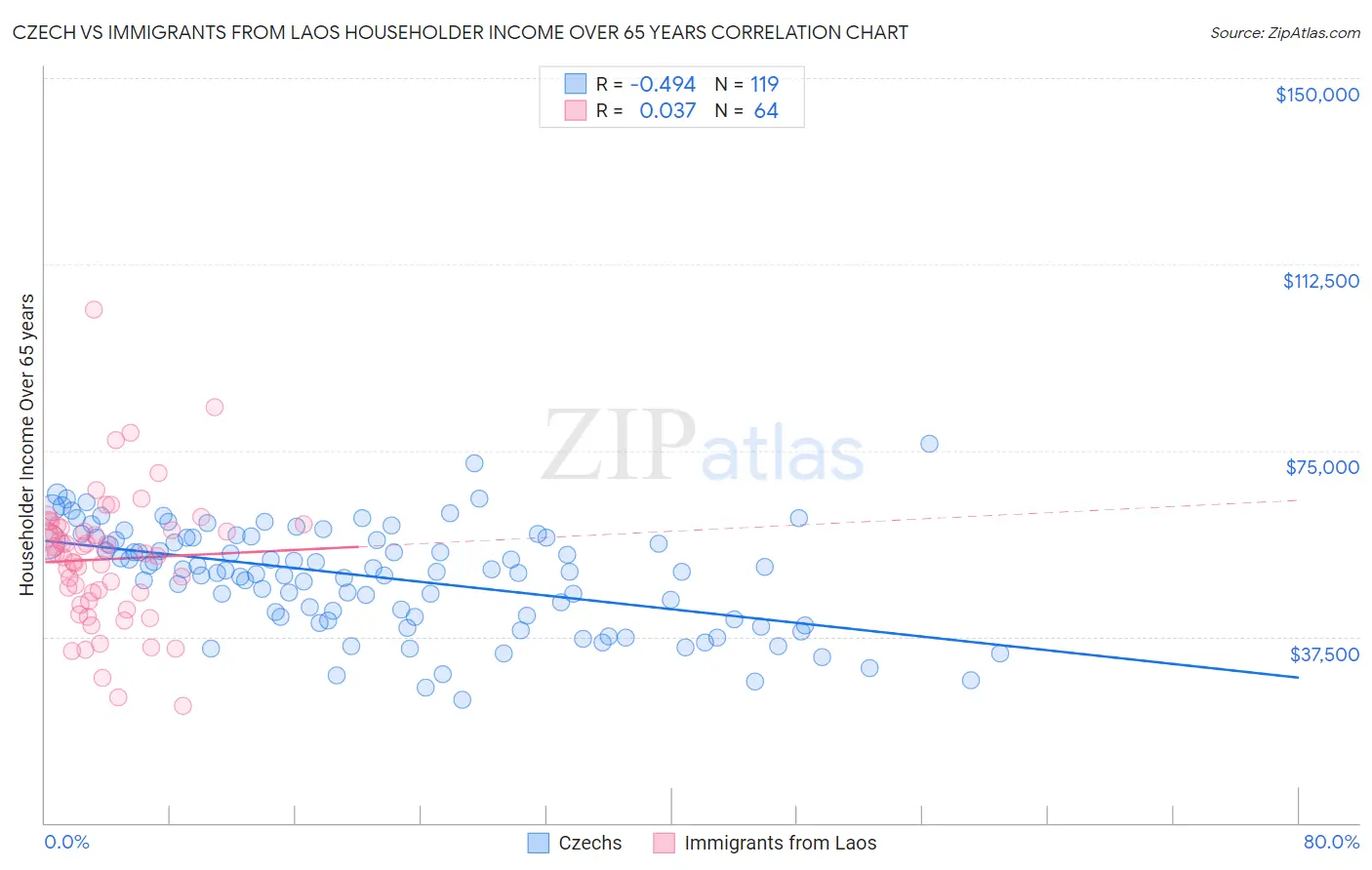 Czech vs Immigrants from Laos Householder Income Over 65 years