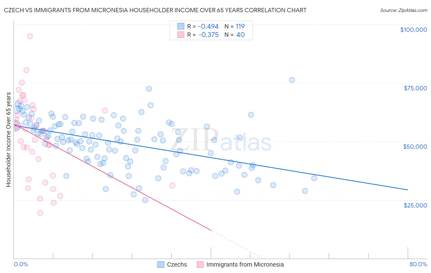 Czech vs Immigrants from Micronesia Householder Income Over 65 years