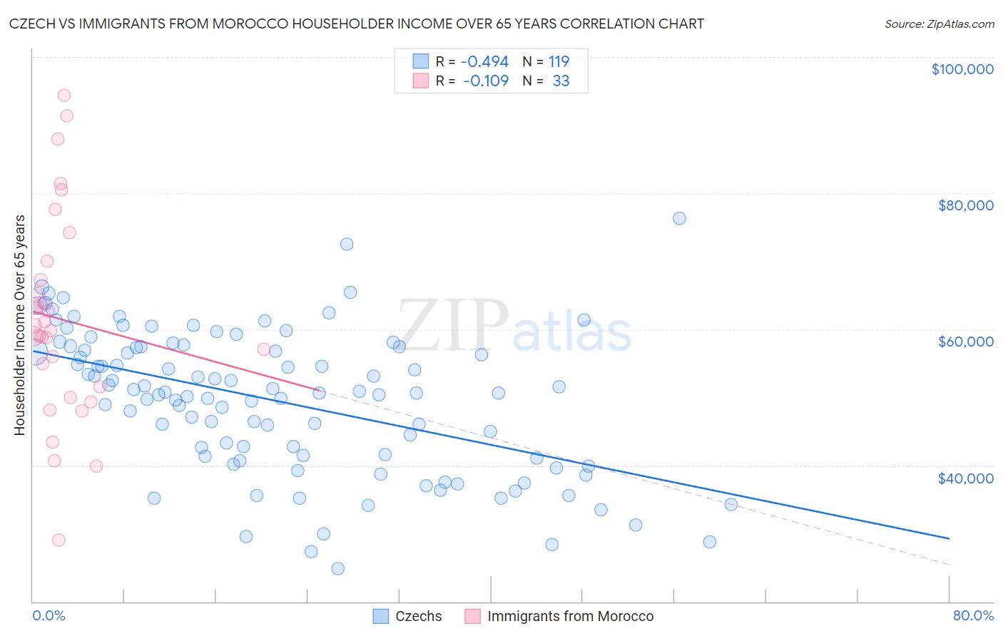 Czech vs Immigrants from Morocco Householder Income Over 65 years