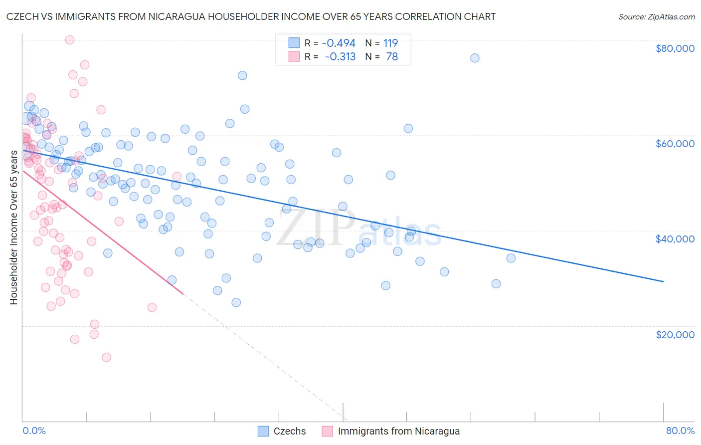 Czech vs Immigrants from Nicaragua Householder Income Over 65 years