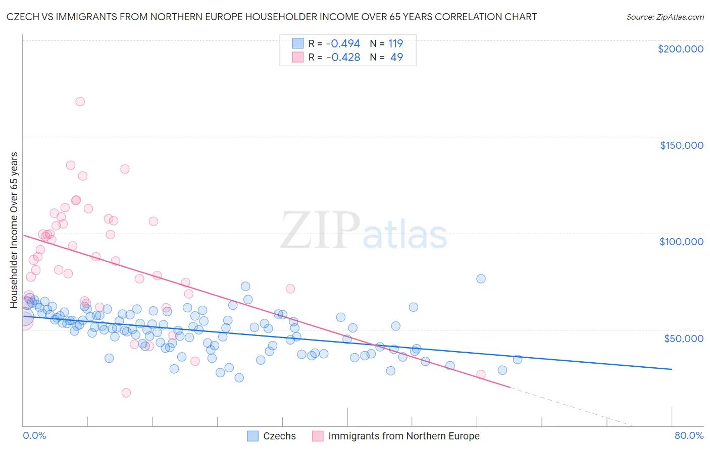 Czech vs Immigrants from Northern Europe Householder Income Over 65 years