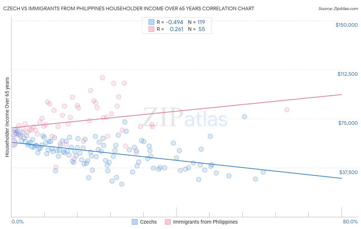 Czech vs Immigrants from Philippines Householder Income Over 65 years