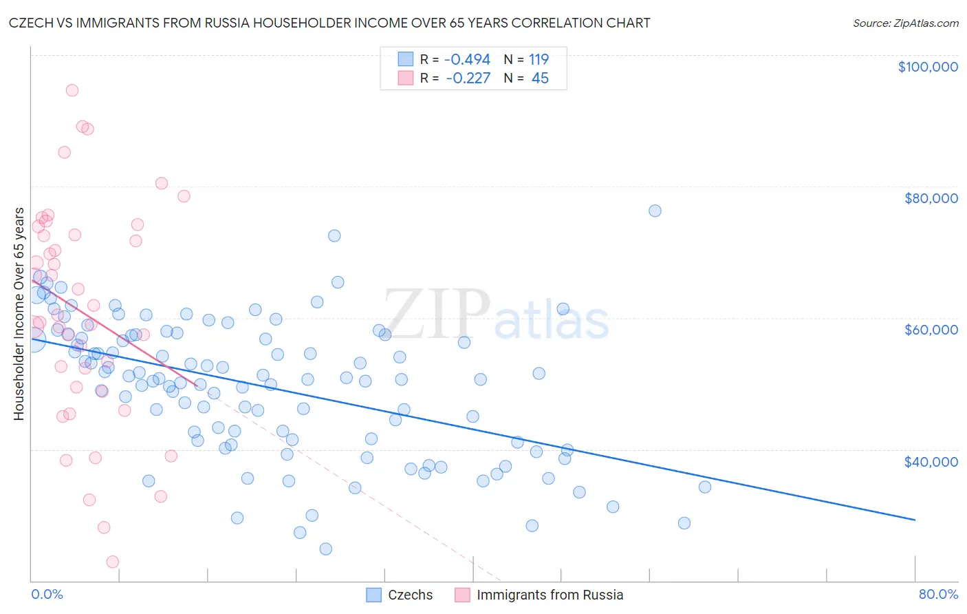 Czech vs Immigrants from Russia Householder Income Over 65 years