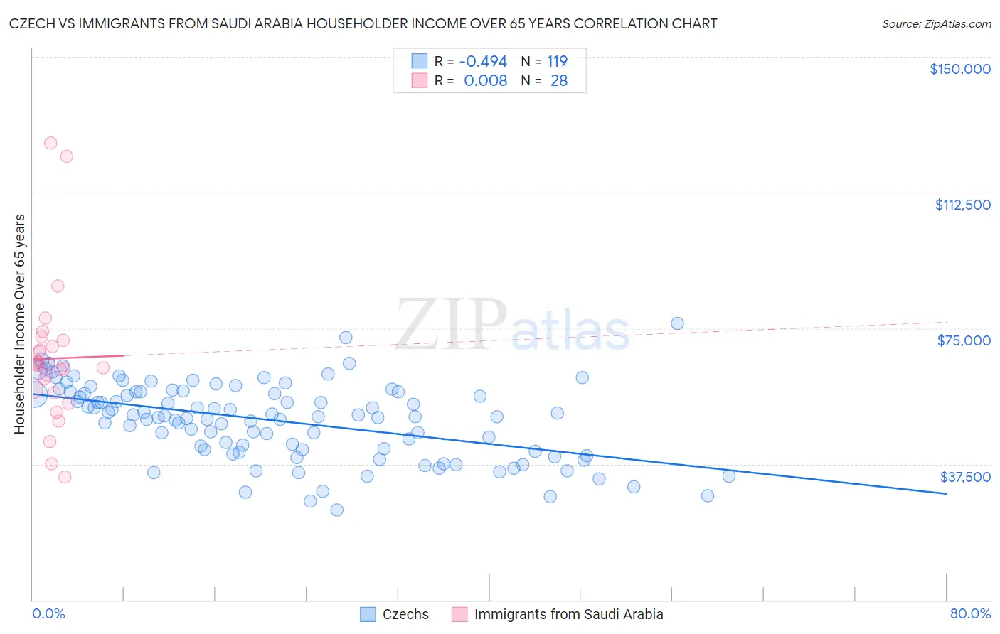 Czech vs Immigrants from Saudi Arabia Householder Income Over 65 years