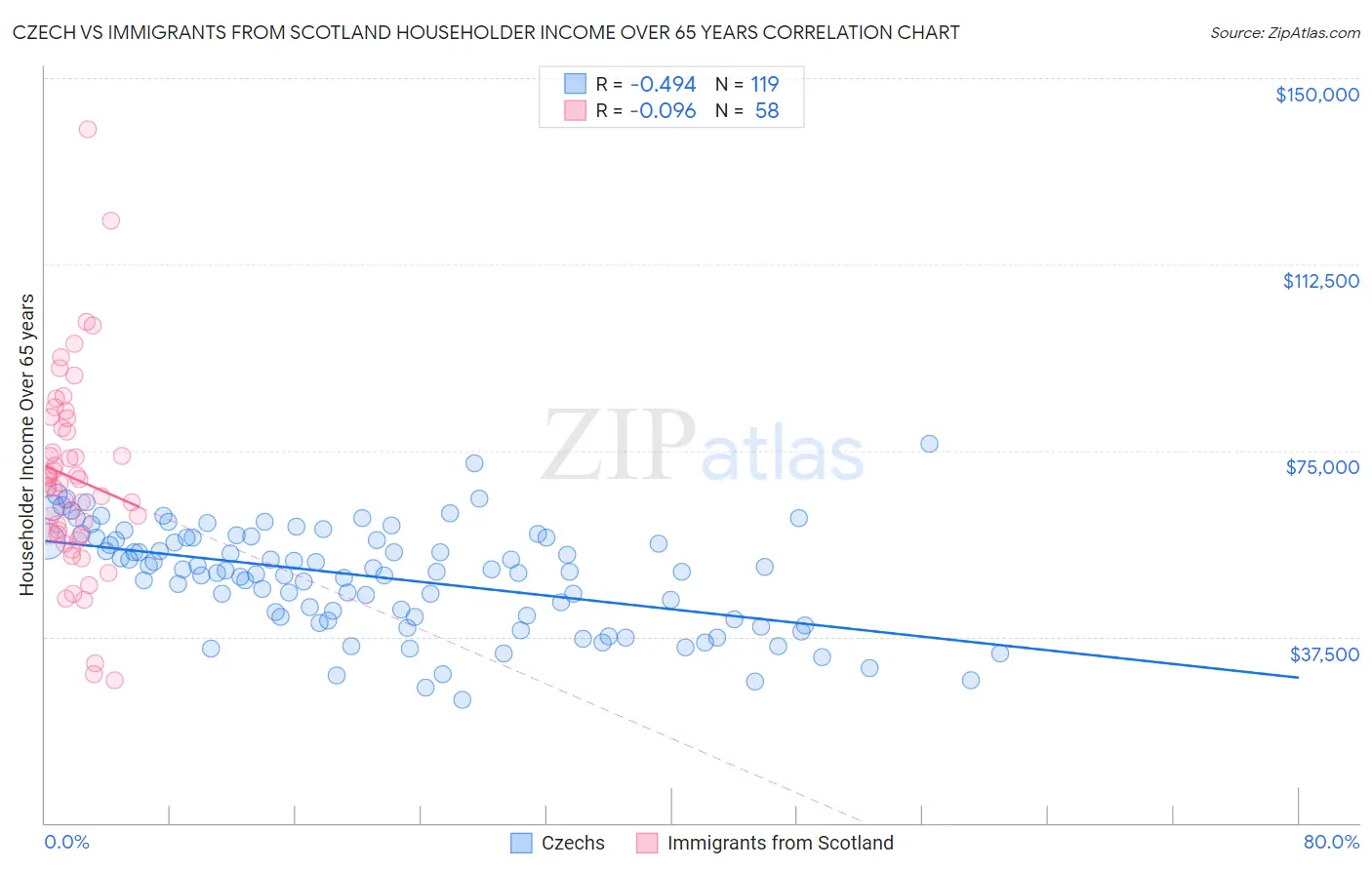 Czech vs Immigrants from Scotland Householder Income Over 65 years