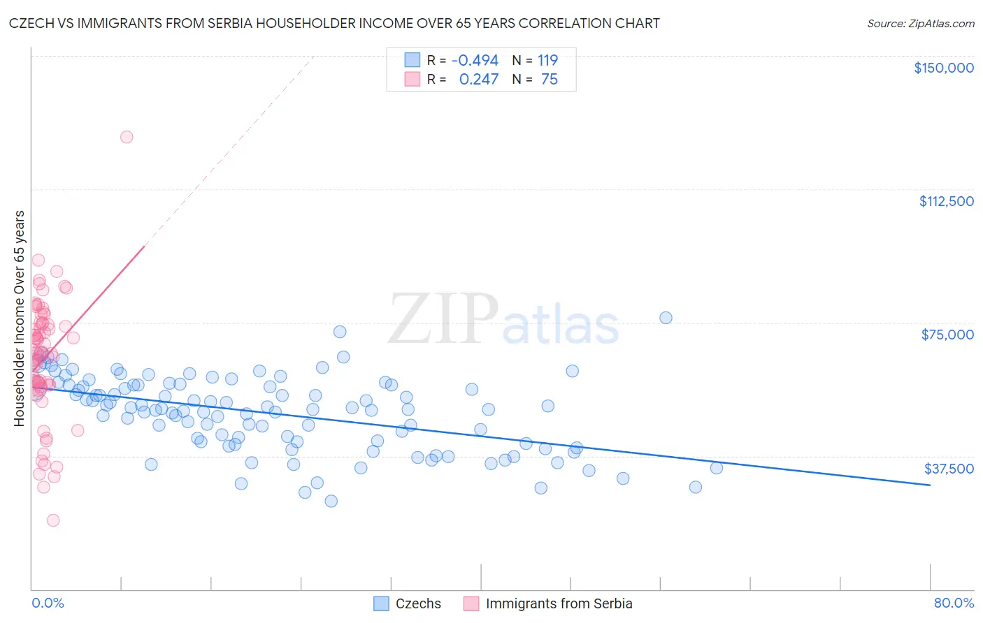 Czech vs Immigrants from Serbia Householder Income Over 65 years