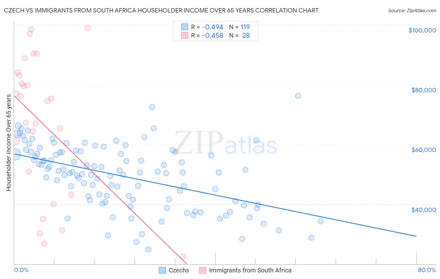 Czech vs Immigrants from South Africa Householder Income Over 65 years