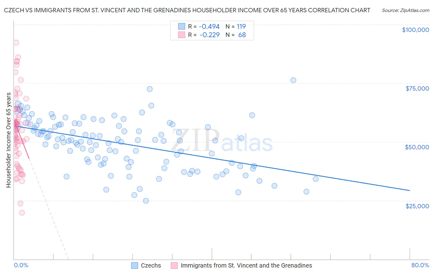Czech vs Immigrants from St. Vincent and the Grenadines Householder Income Over 65 years