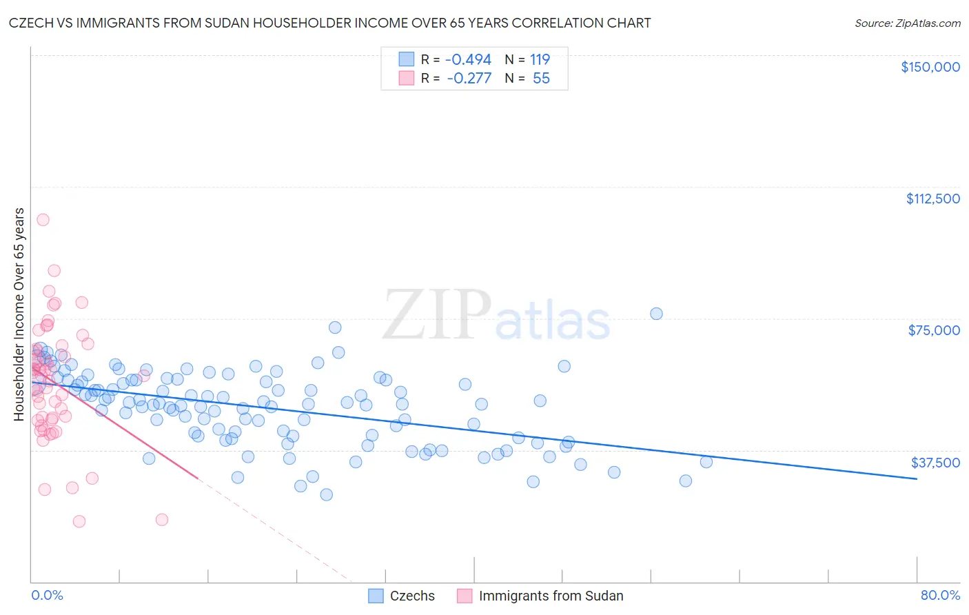 Czech vs Immigrants from Sudan Householder Income Over 65 years