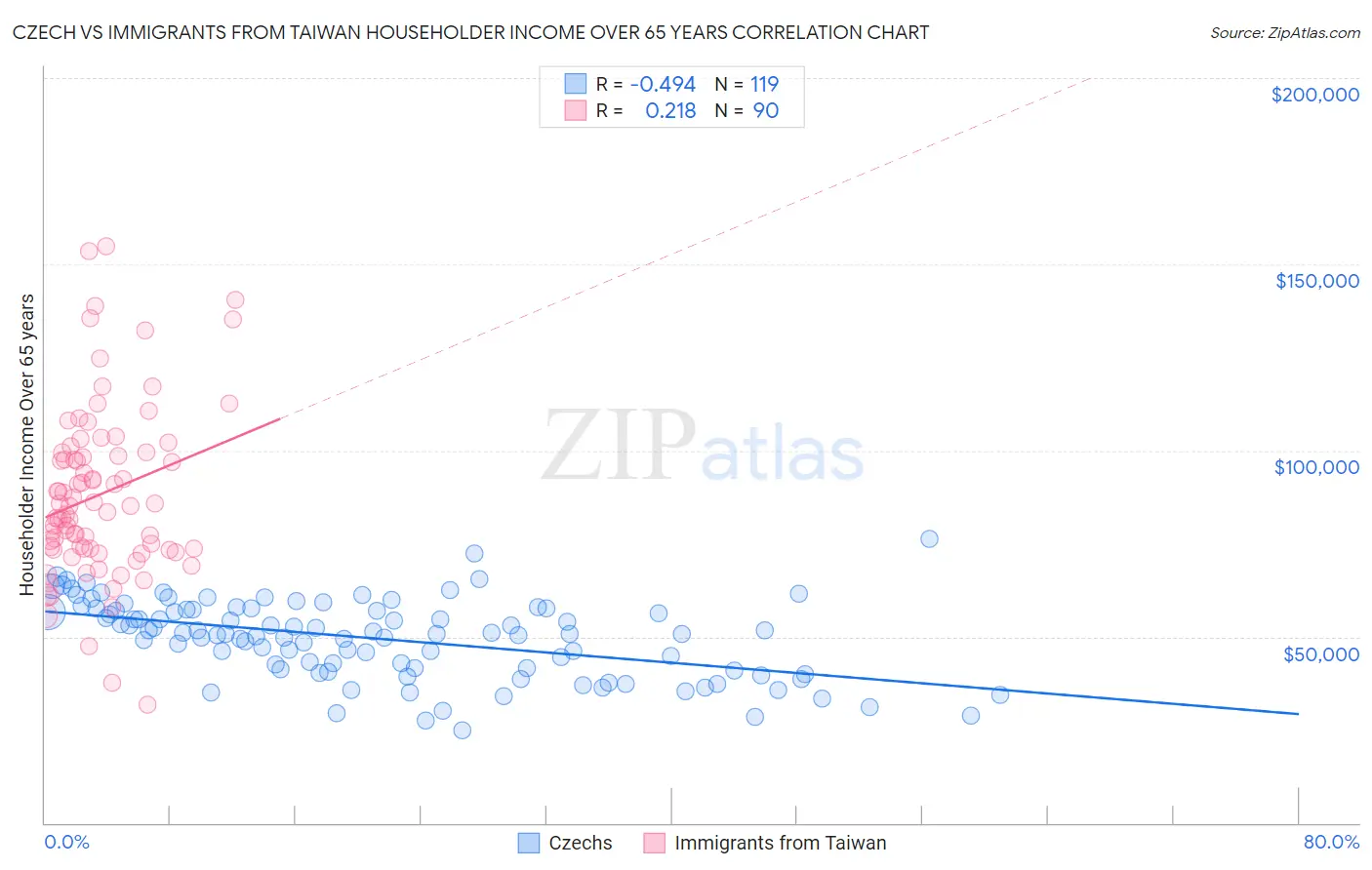 Czech vs Immigrants from Taiwan Householder Income Over 65 years