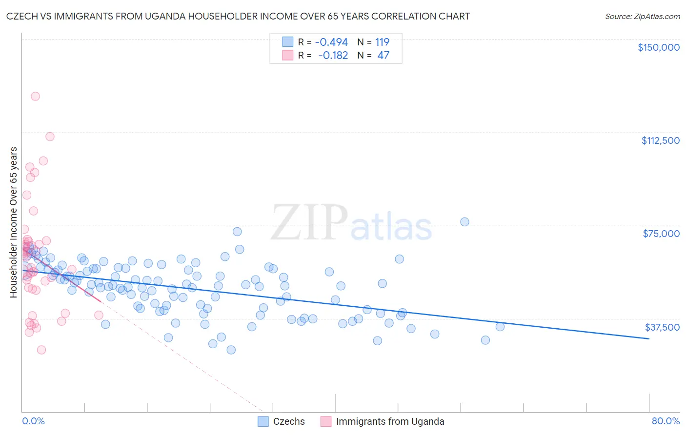 Czech vs Immigrants from Uganda Householder Income Over 65 years