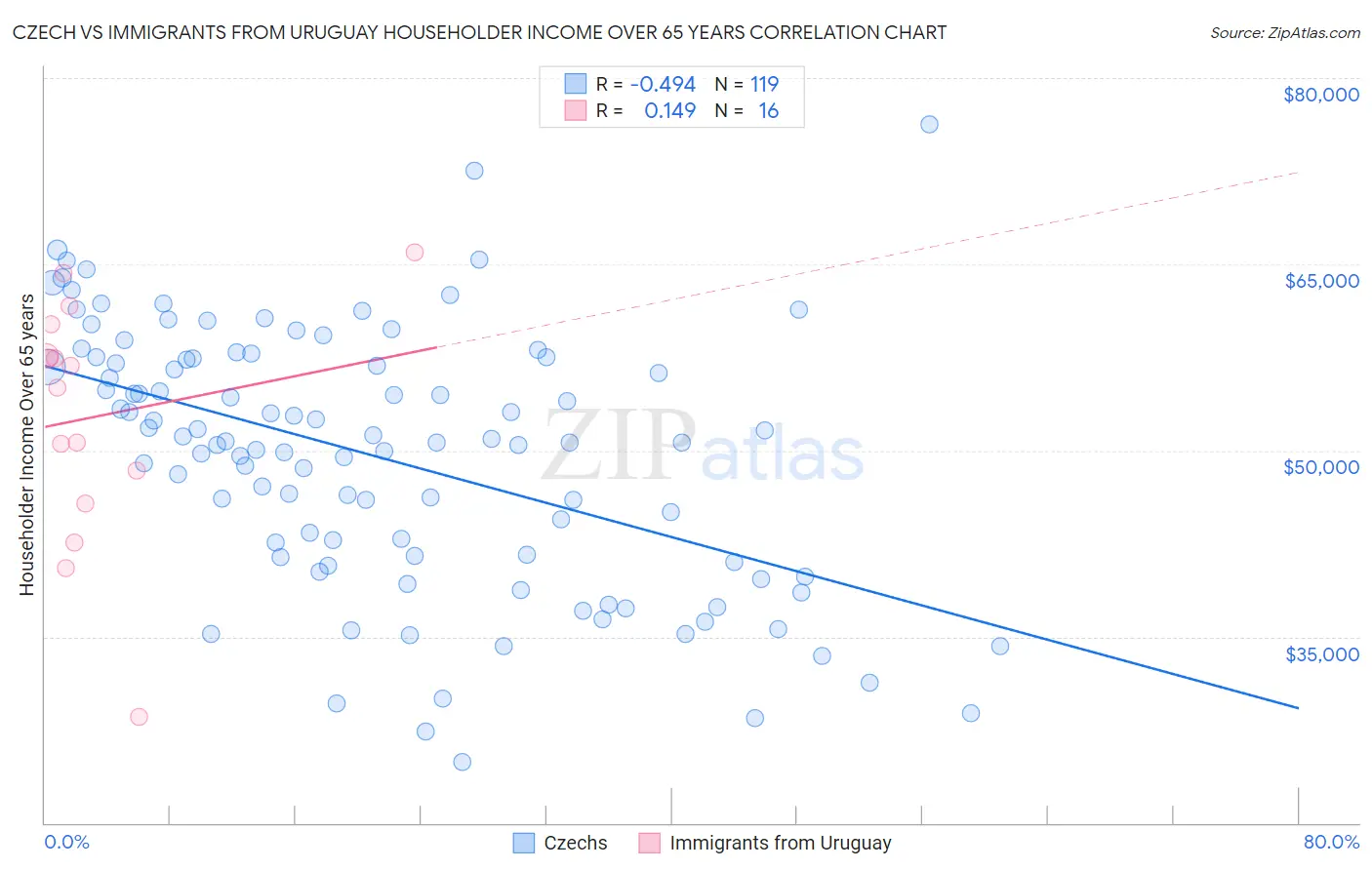 Czech vs Immigrants from Uruguay Householder Income Over 65 years