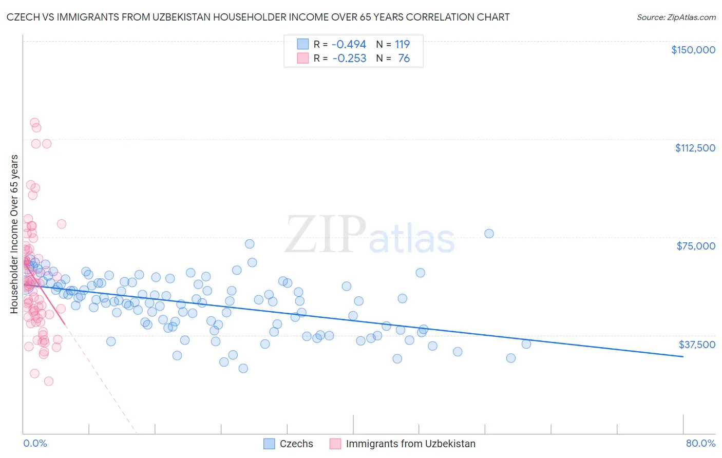 Czech vs Immigrants from Uzbekistan Householder Income Over 65 years